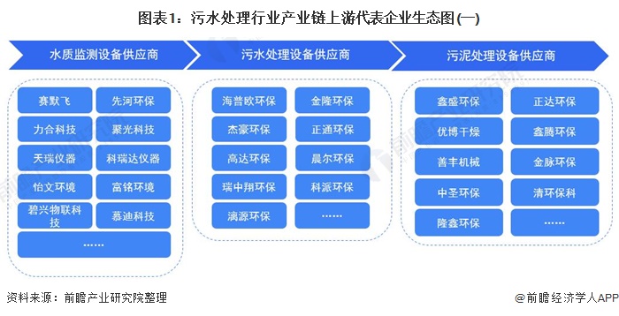 【干货】污水处理行业产业链代表企业全景生态图